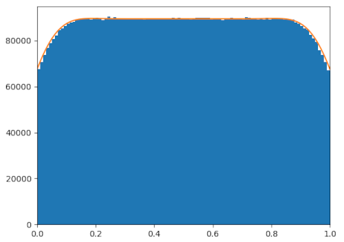 The result of the Markov chain, compared to simulation