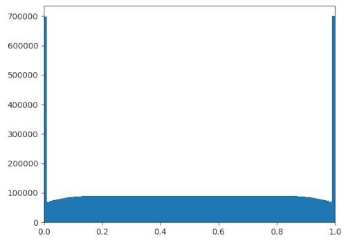 Equilibrium of my simulated diffusion